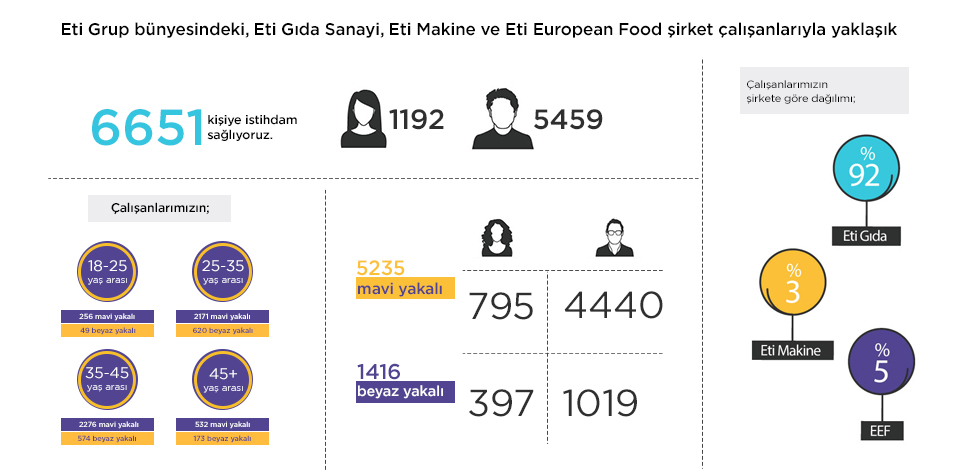 Sayılarla Eti Çalışanları